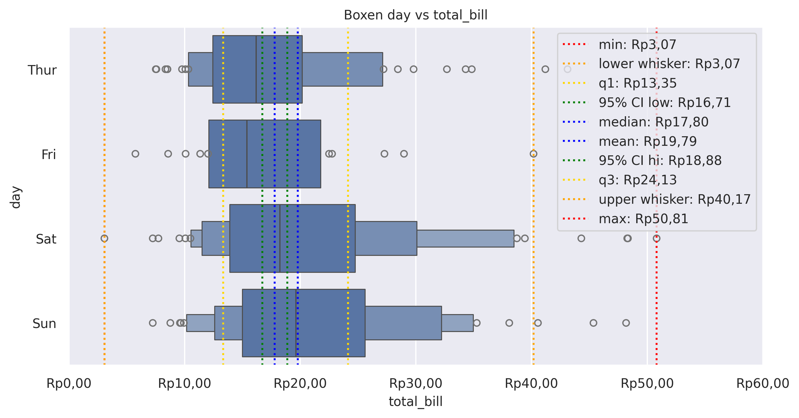 Boxen plot of total_bill by day
