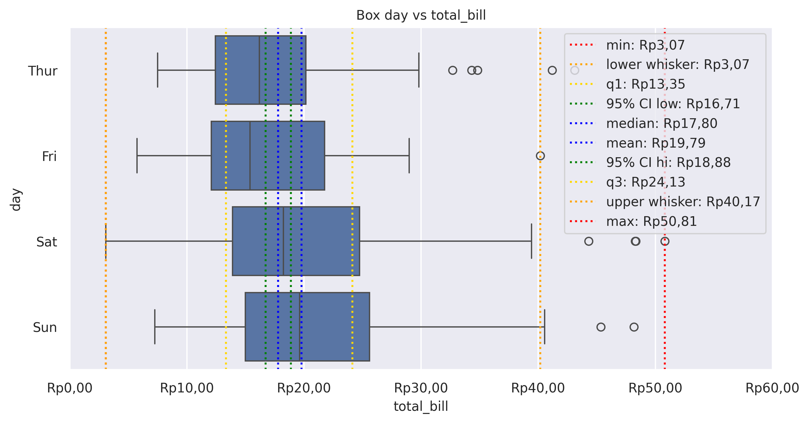 Box plot of total_bill by day with boxplot statistics