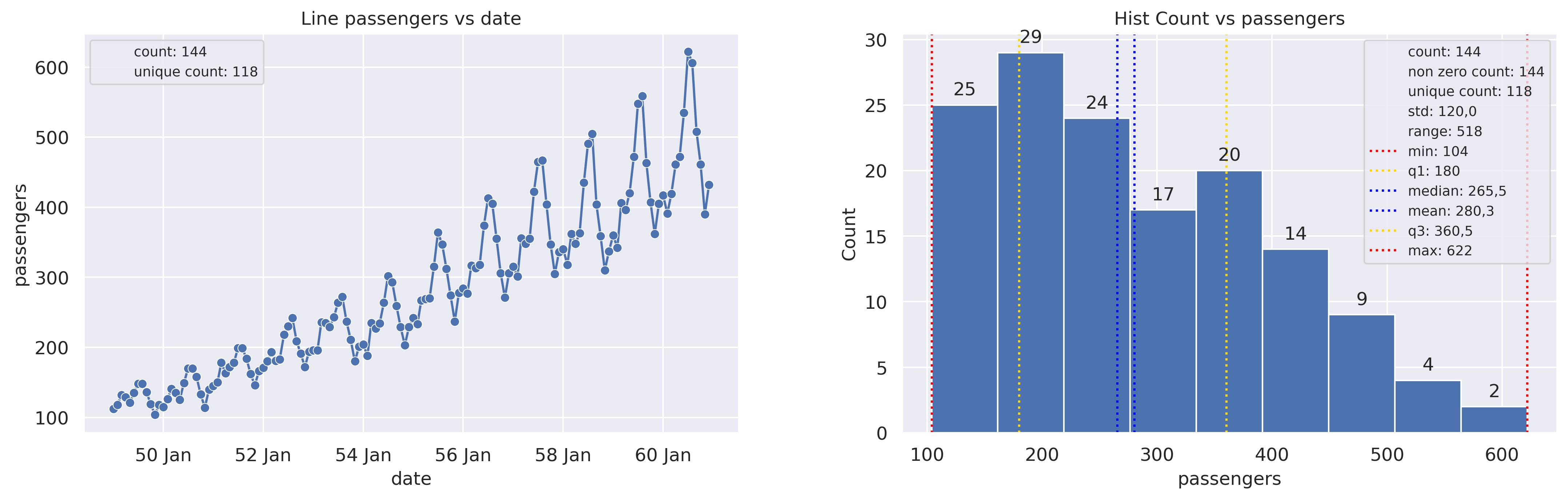 1D dashboard: line+scatter and histogram for flights data
