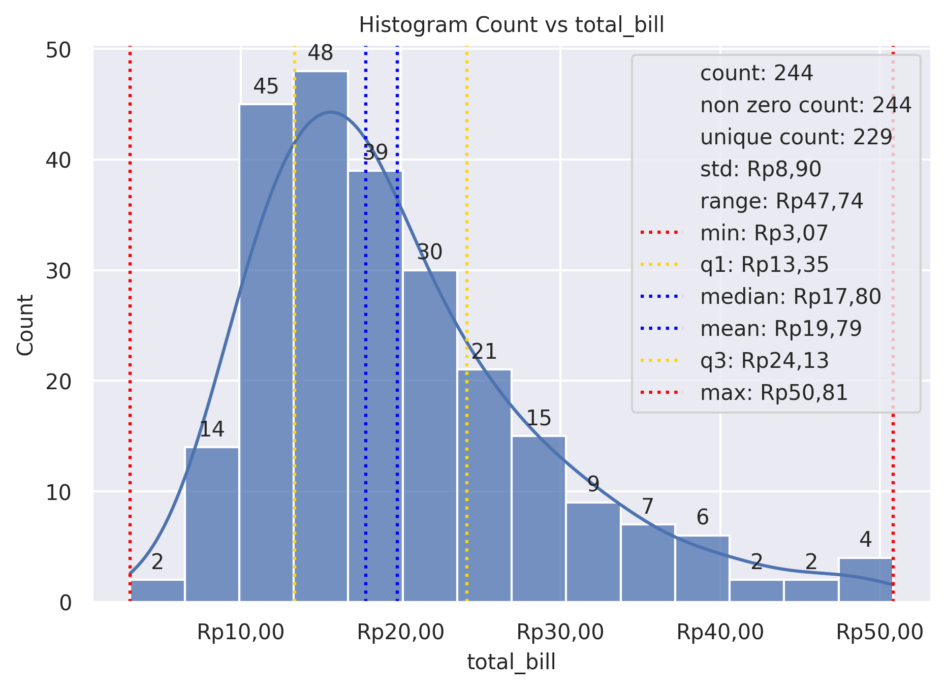 Histogram with KDE overlay and statistical summary