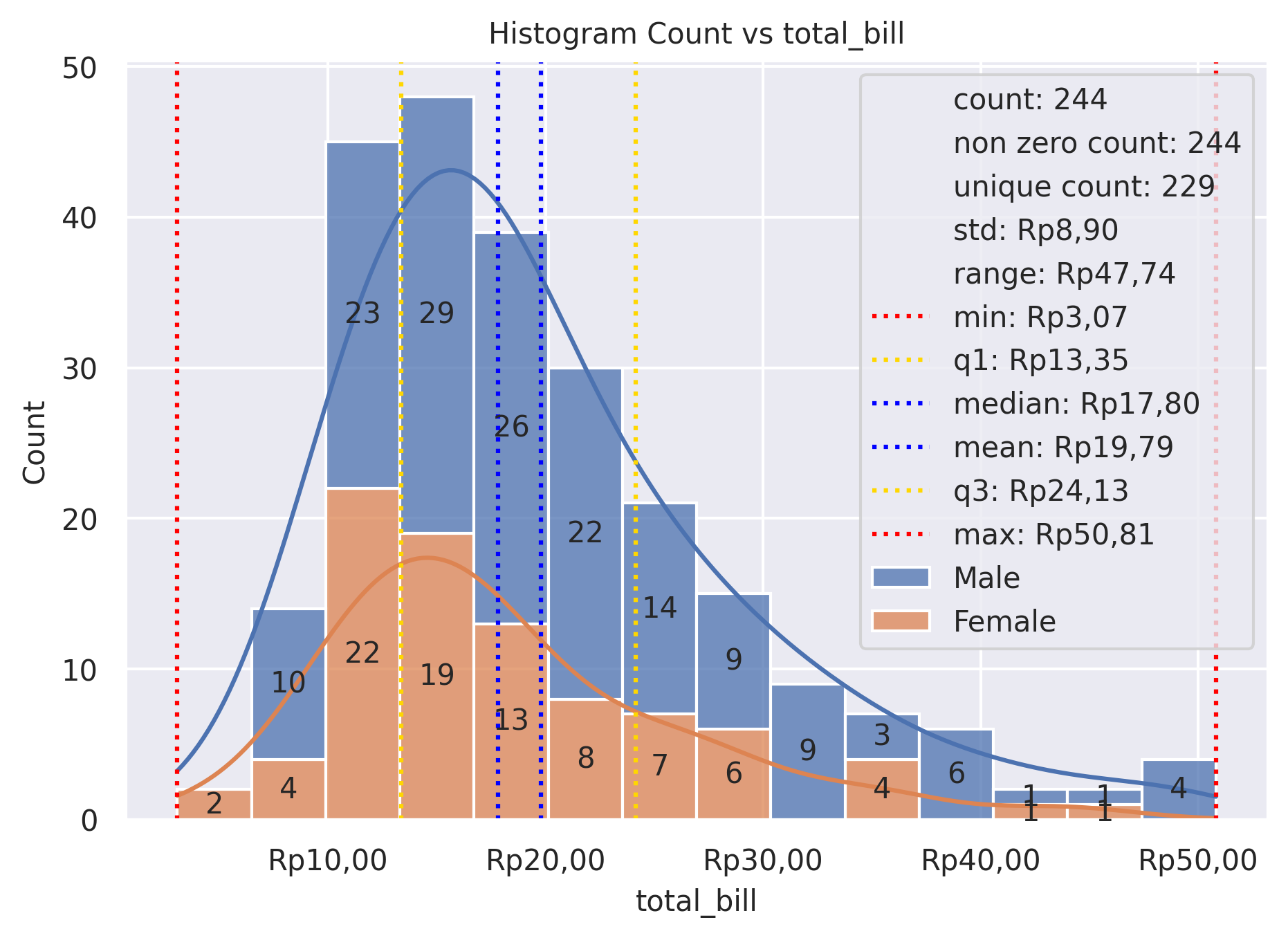 Histogram Count vs total_bill
