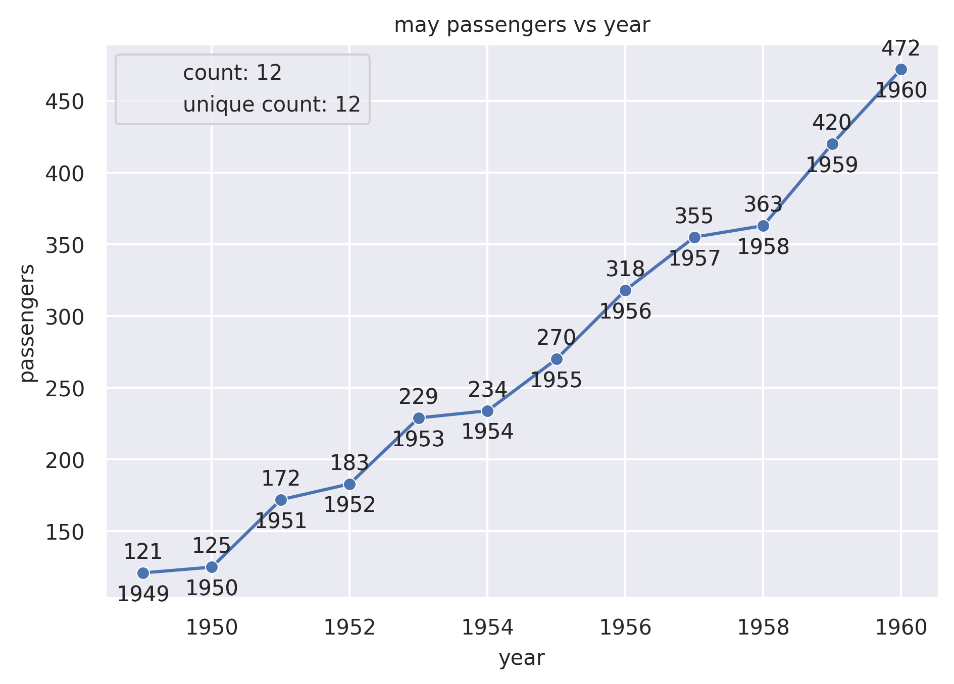 Line and scatter overlay for May passenger data by year