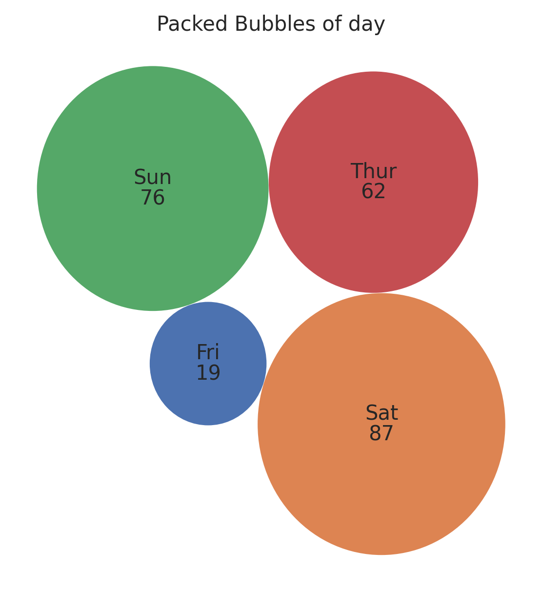 Packed bubbles chart of day categories