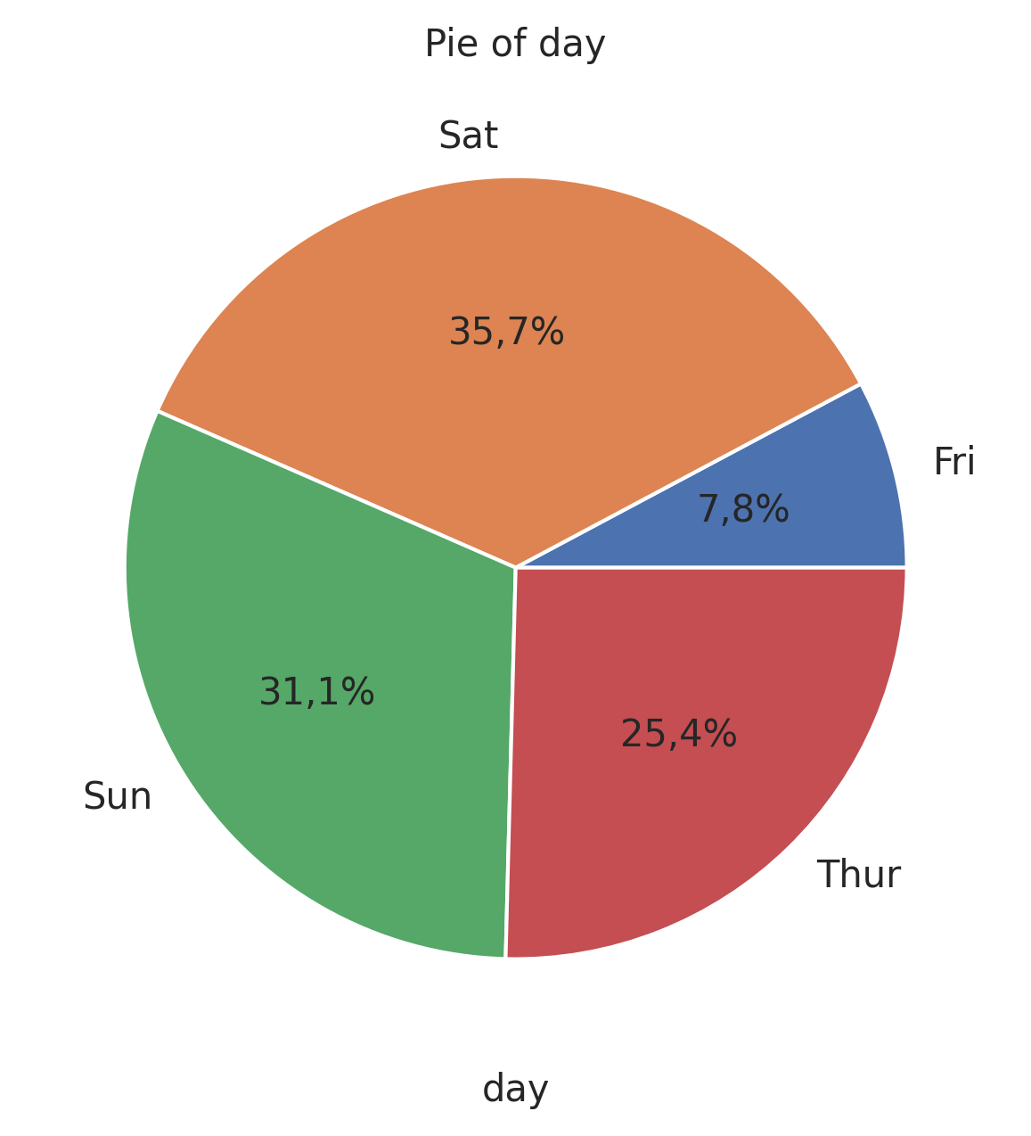 Pie chart of day proportions