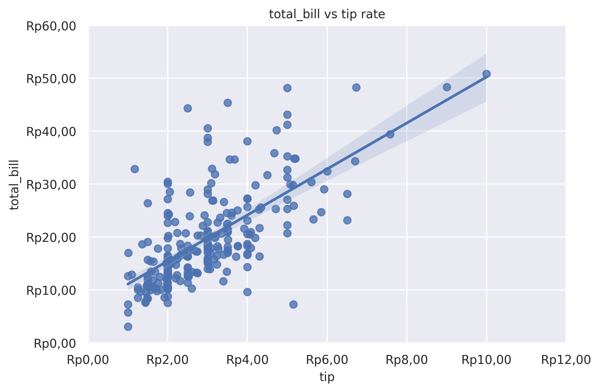Regression plot of total_bill vs tip with confidence band