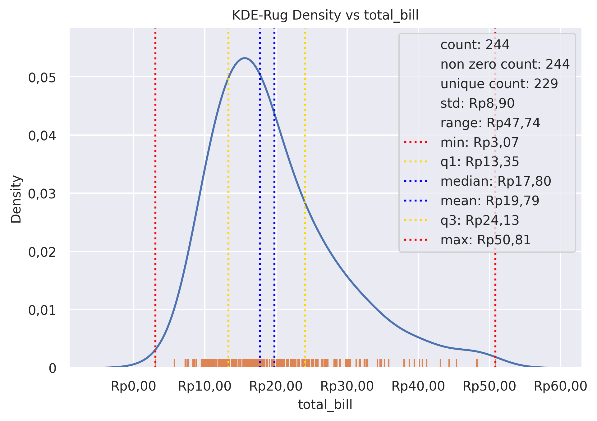 KDE with rug plot overlay for total_bill