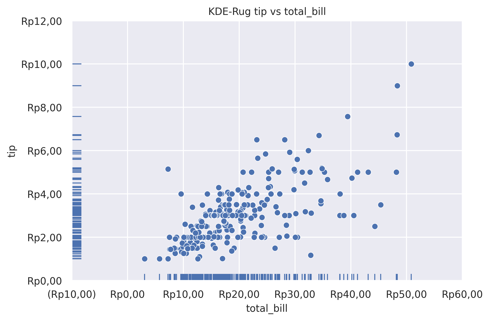KDE-Rug tip vs total_bill