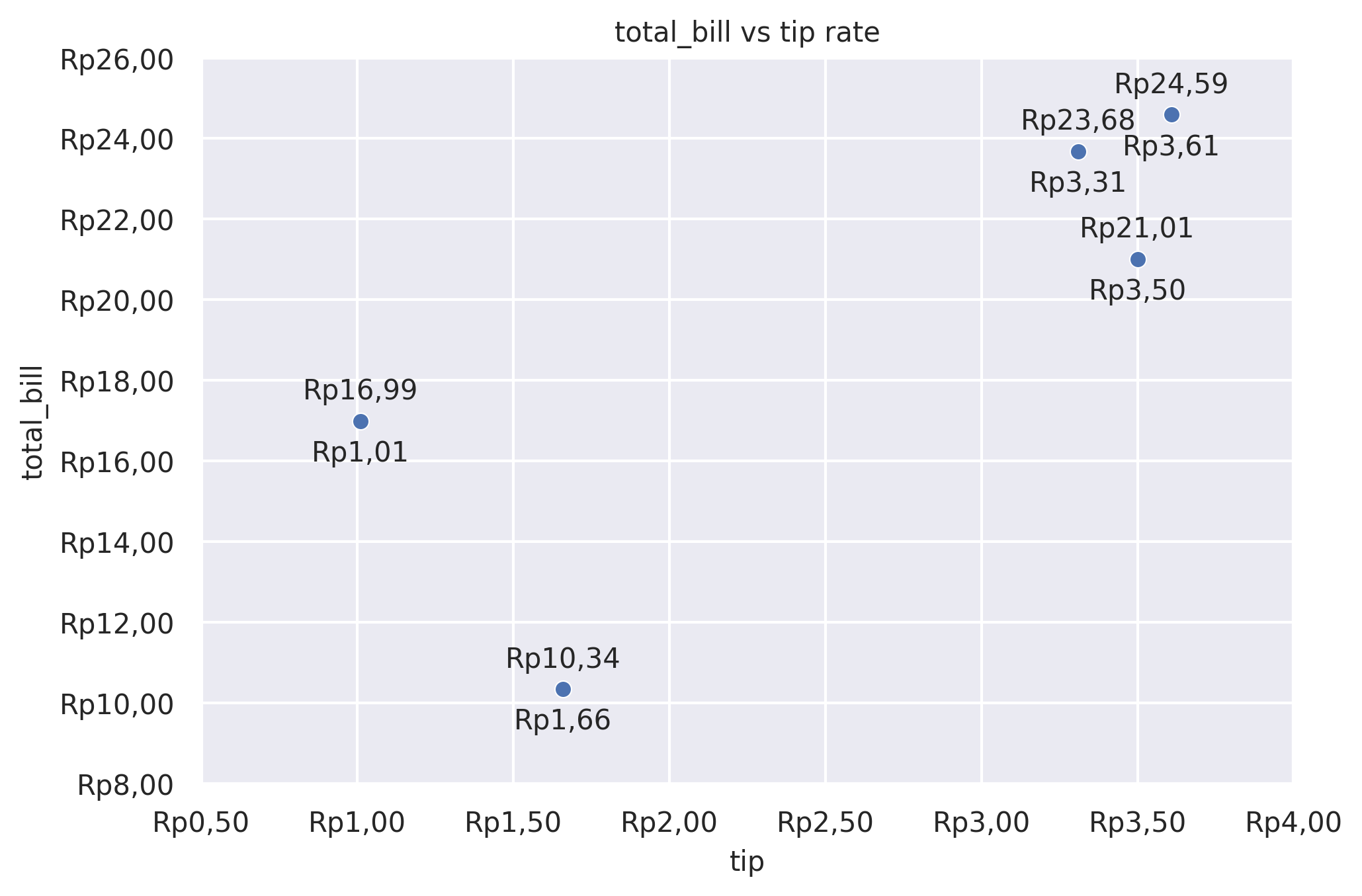 Scatter plot showing total_bill vs tip rate with currency formatting