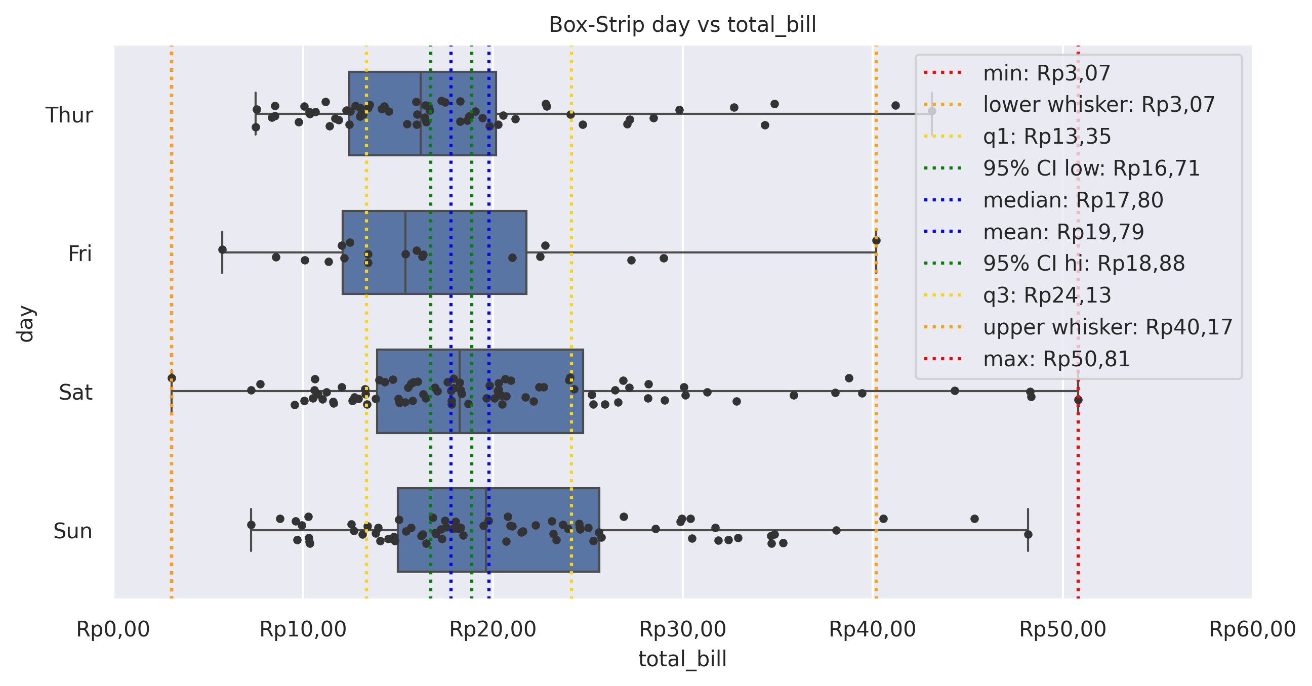 Box-Strip day vs total_bill