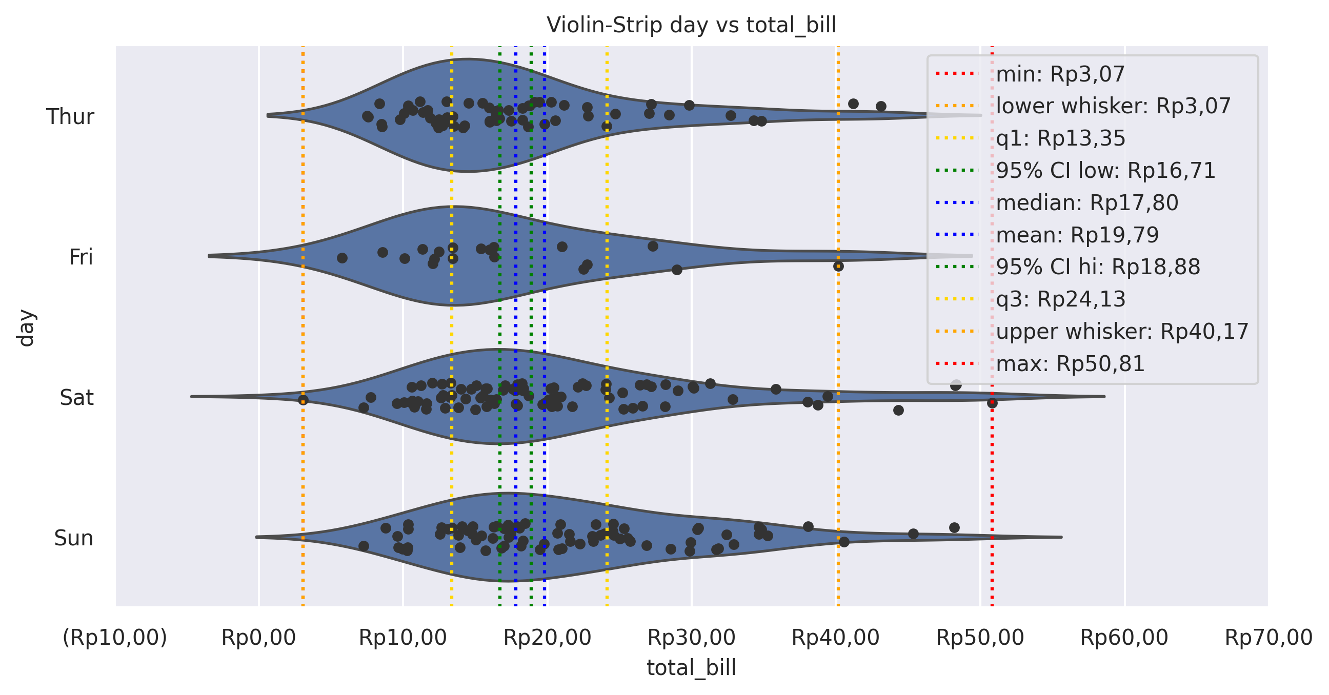 Violin-Strip day vs total_bill