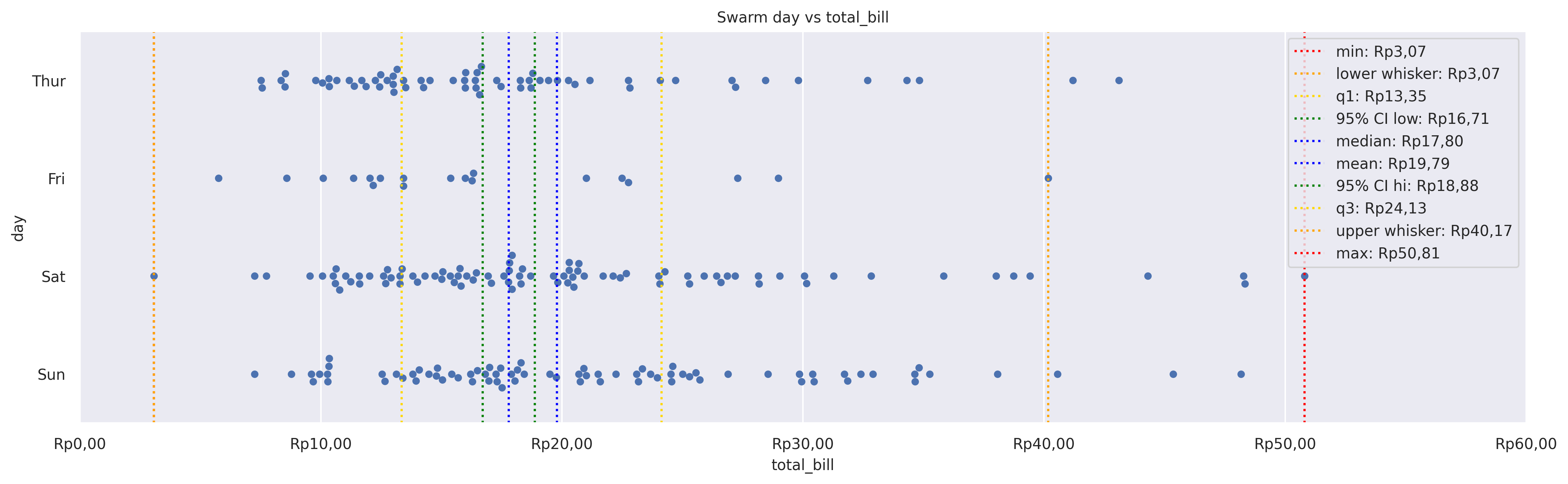 Swarm plot of total_bill by day