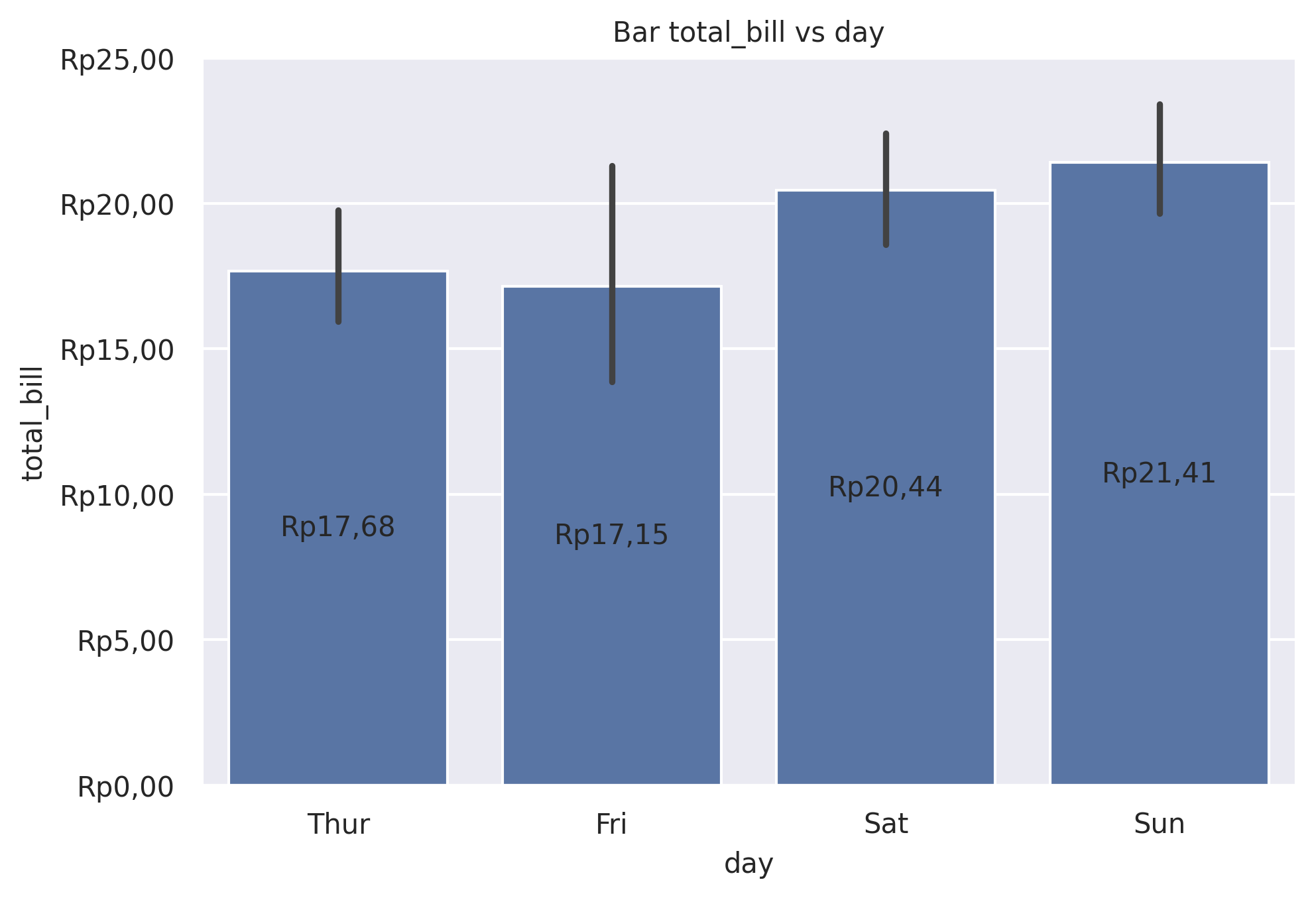 Bar plot of total_bill by day with confidence intervals