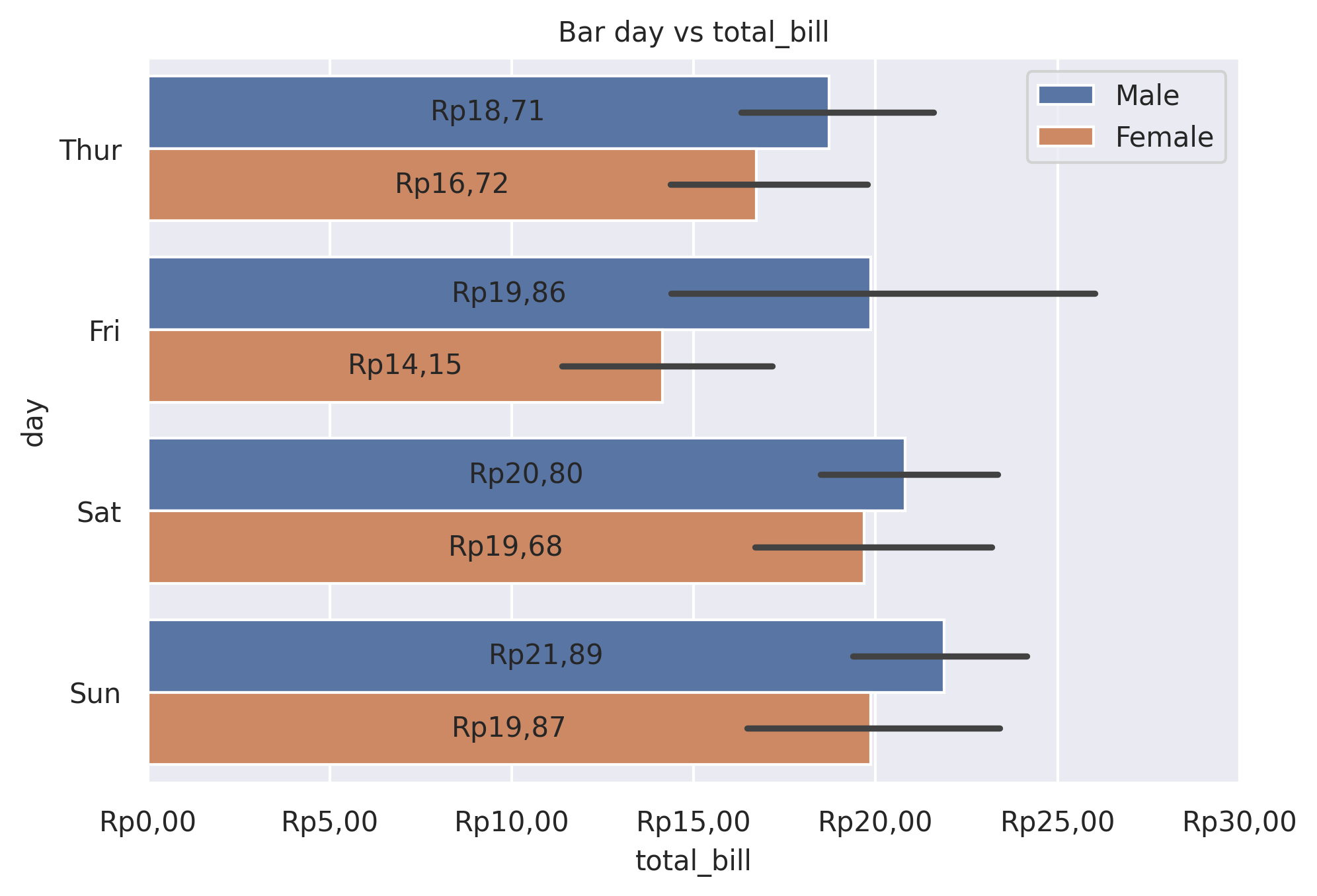 Bar day vs total_bill