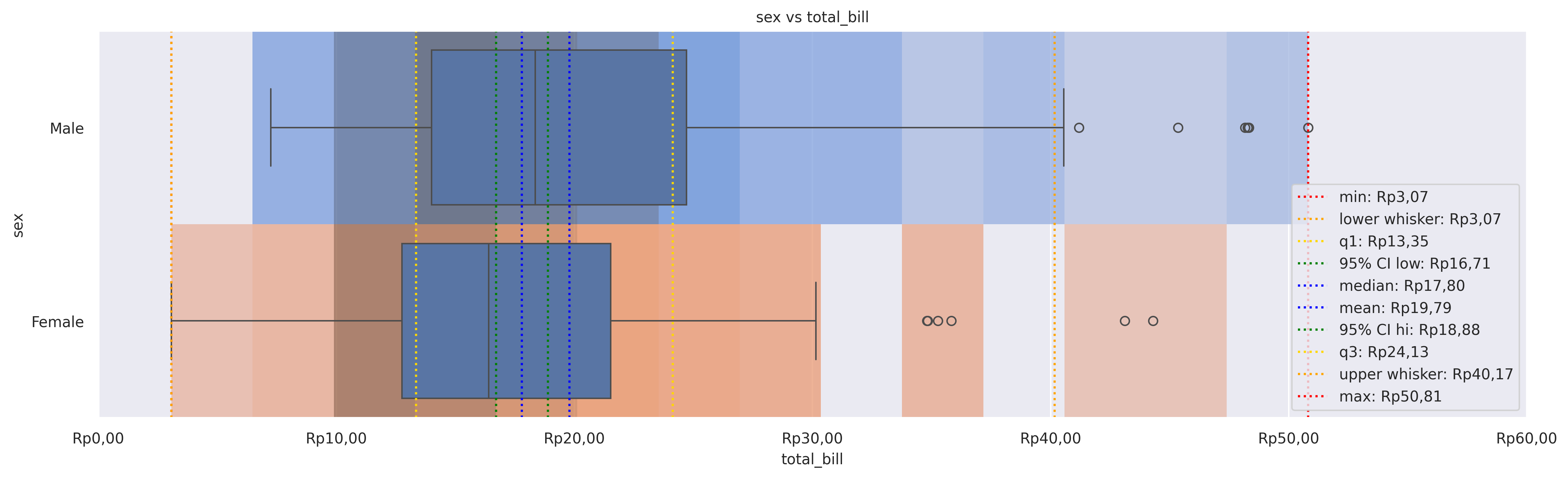 sex vs total_bill