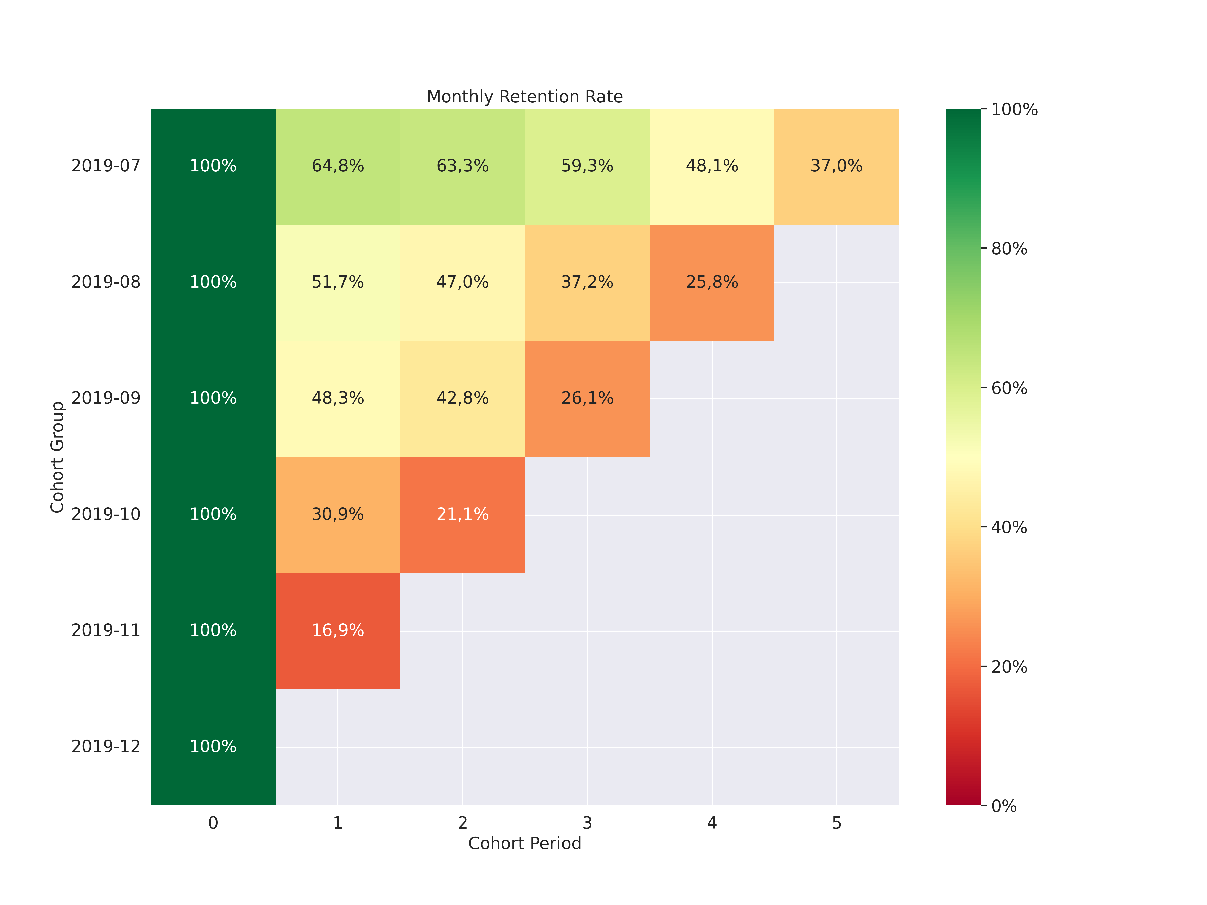 Cohort retention heatmap
