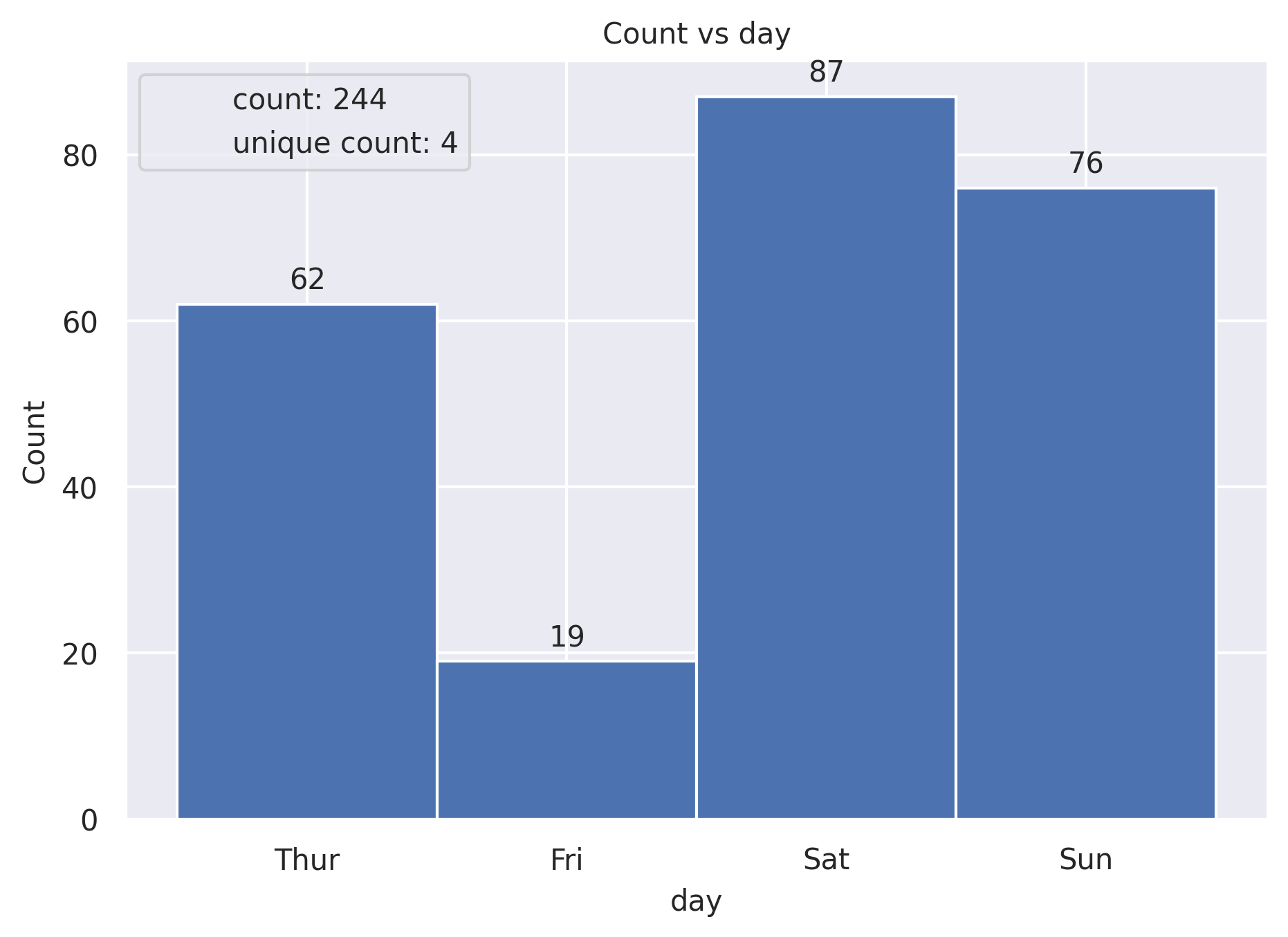 Count plot of observations by day