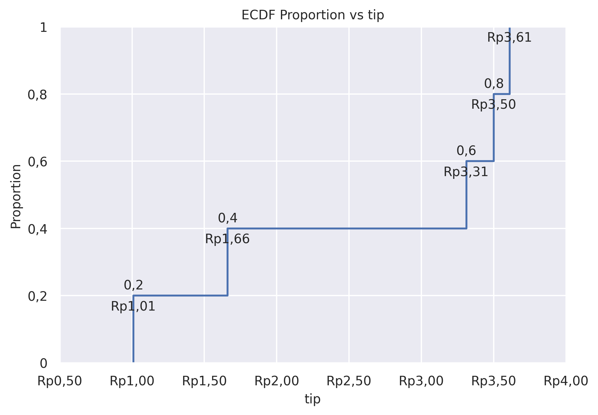 ECDF plot of tip with text annotations