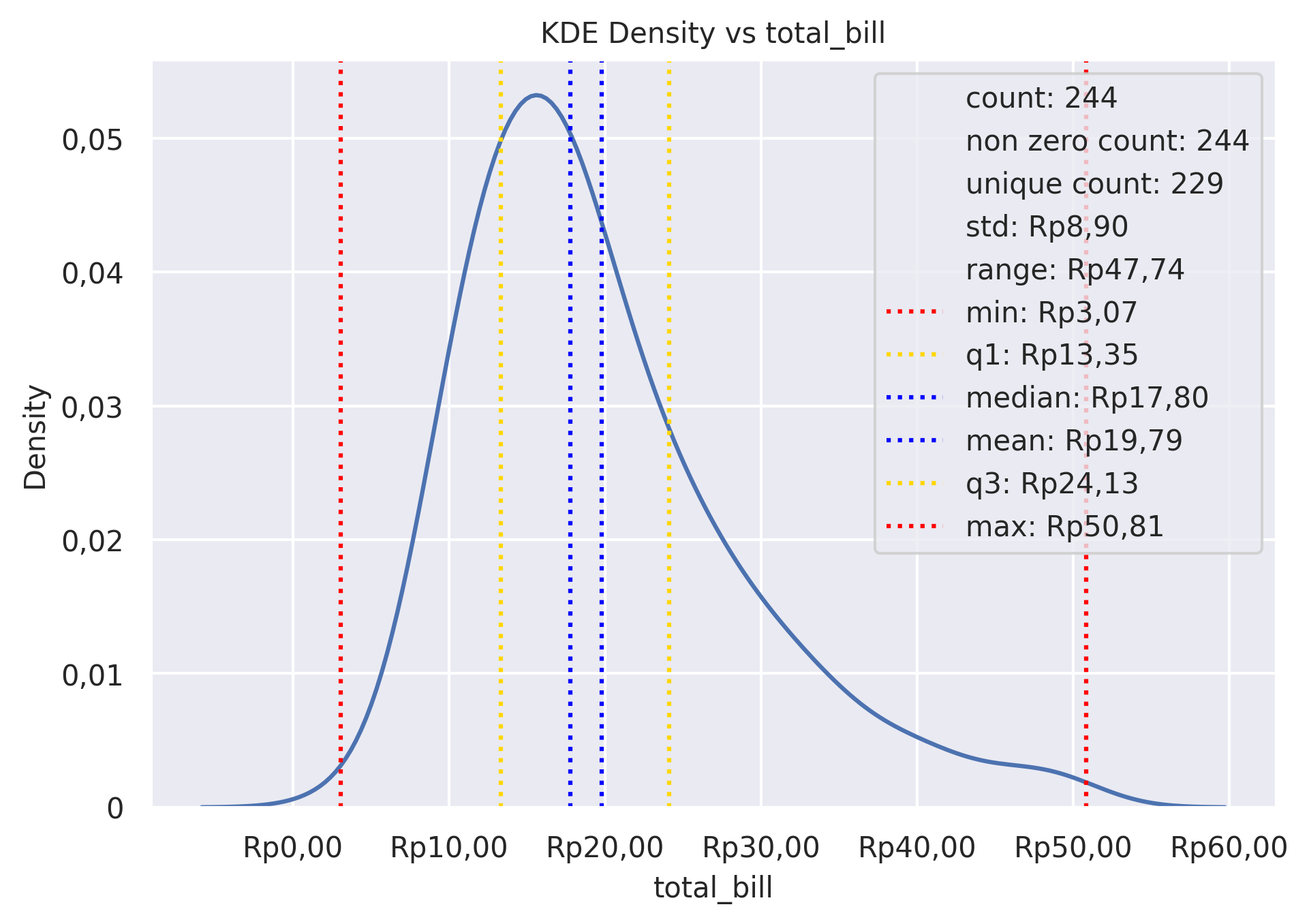 KDE density plot for total_bill