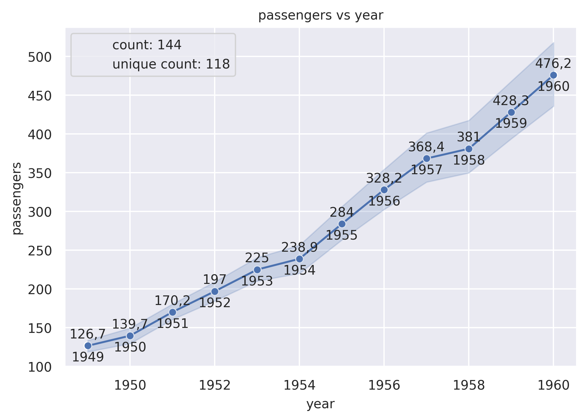passengers vs year