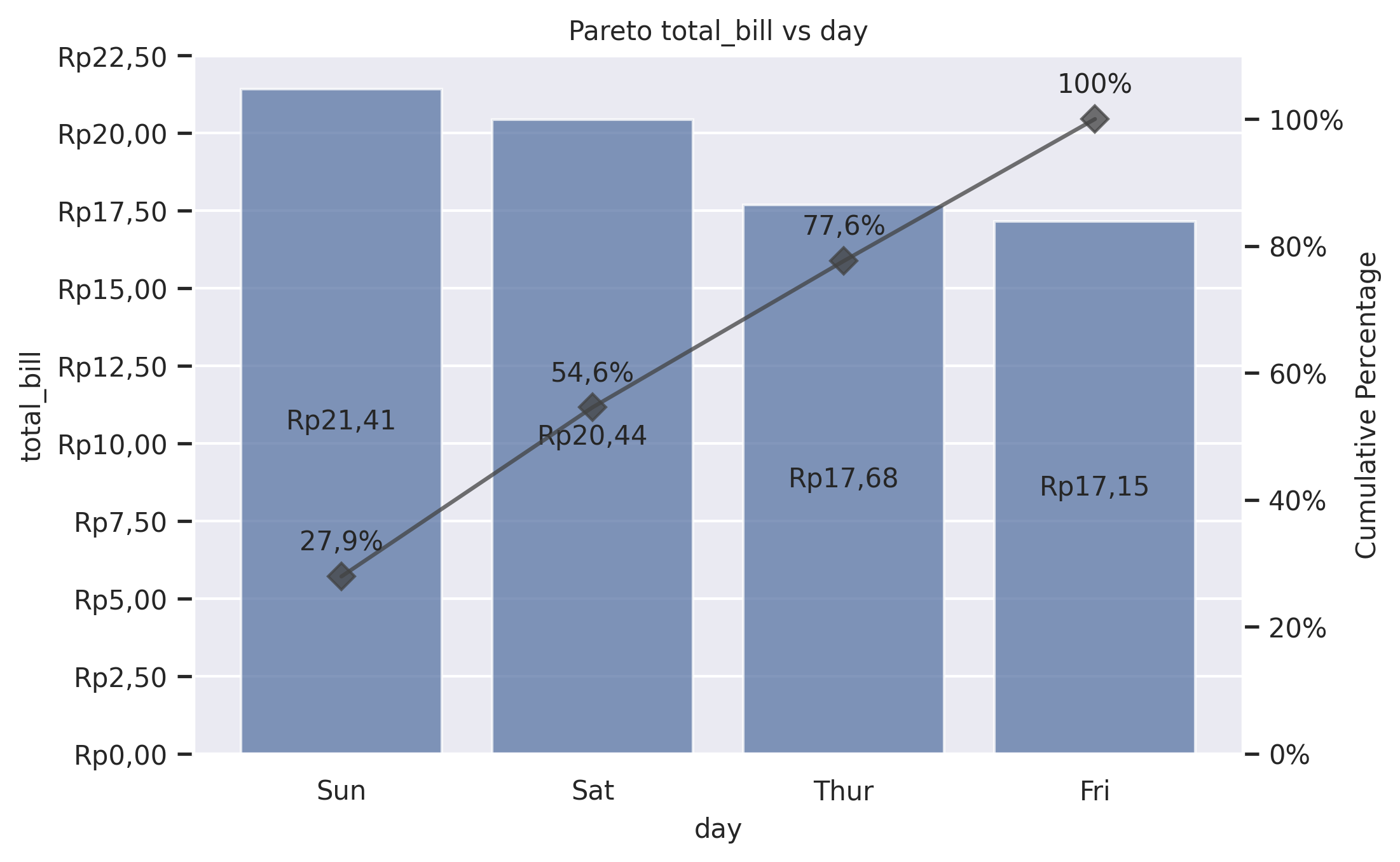 Pareto chart of total_bill by day