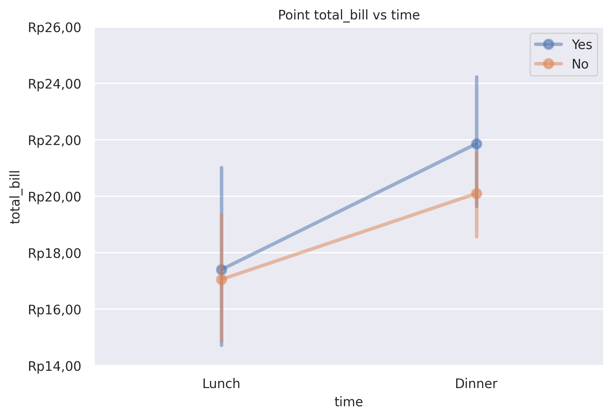 Point plot of total_bill vs time grouped by smoker