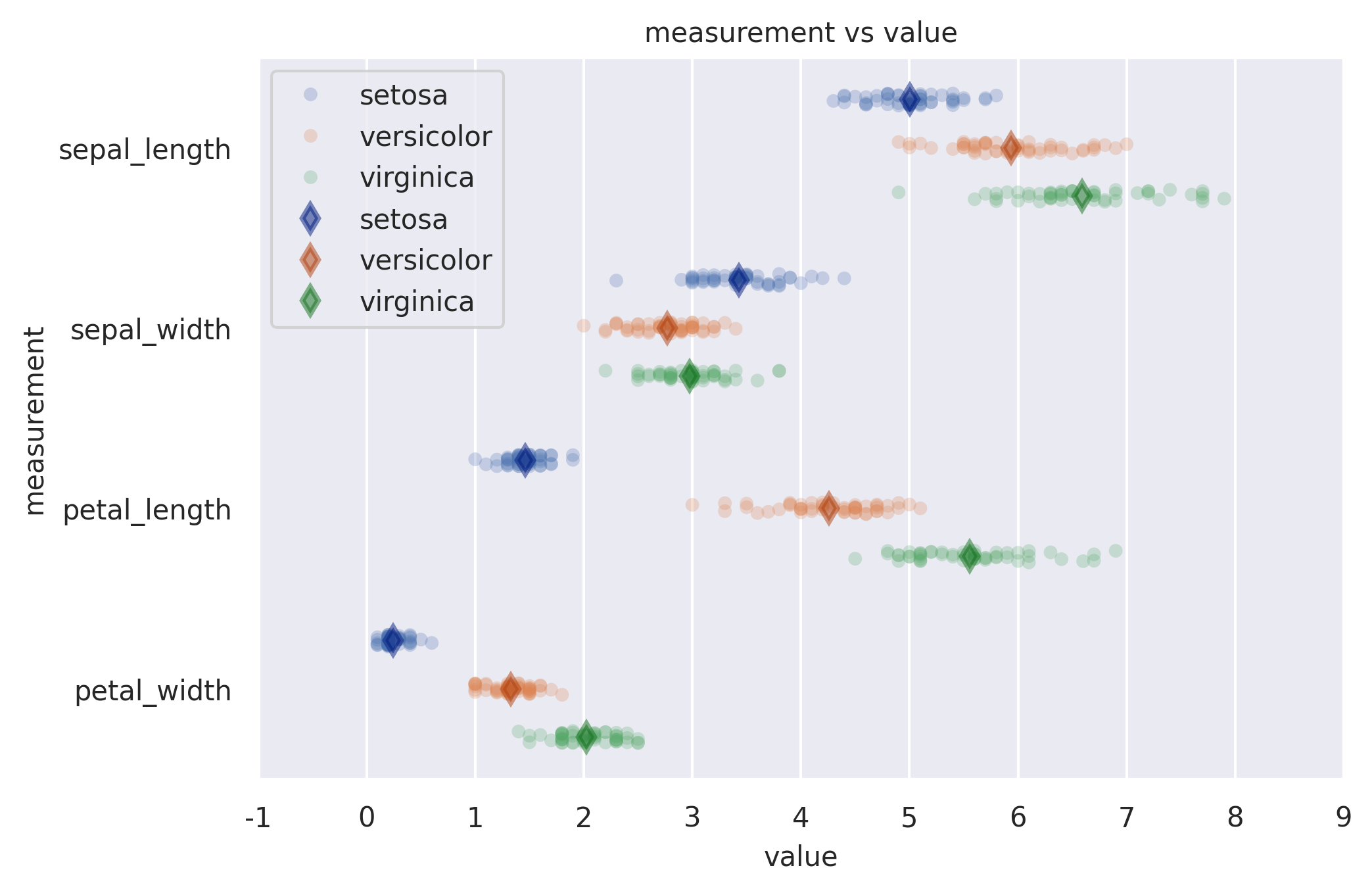 measurement vs value