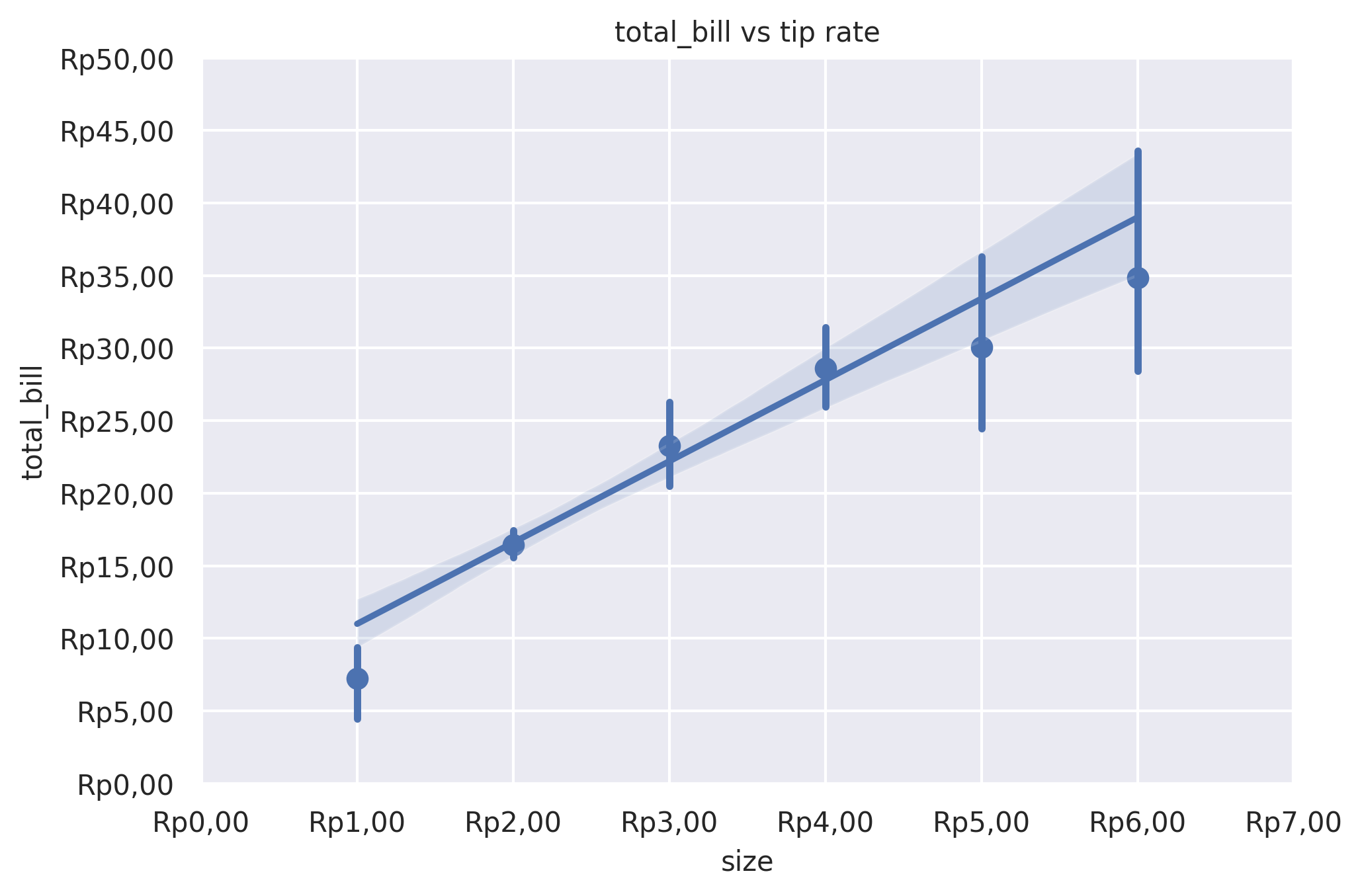 total_bill vs tip rate