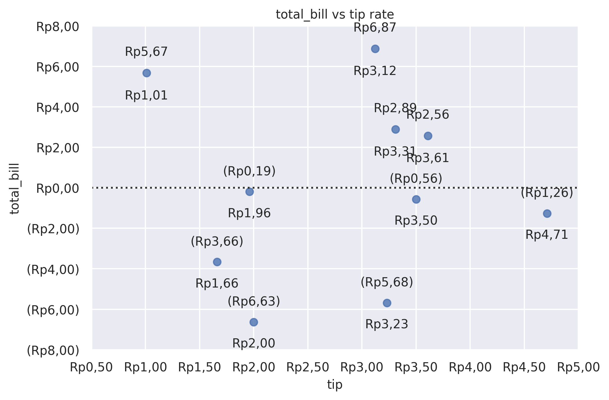 Residual plot of total_bill vs tip