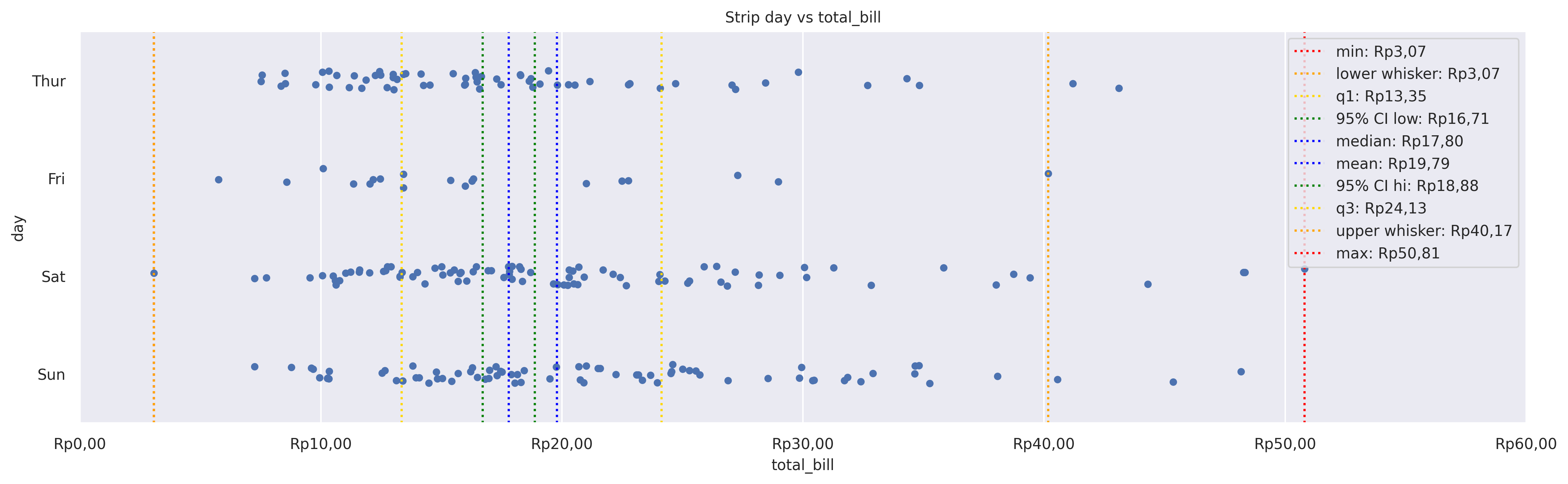 Strip plot of total_bill by day