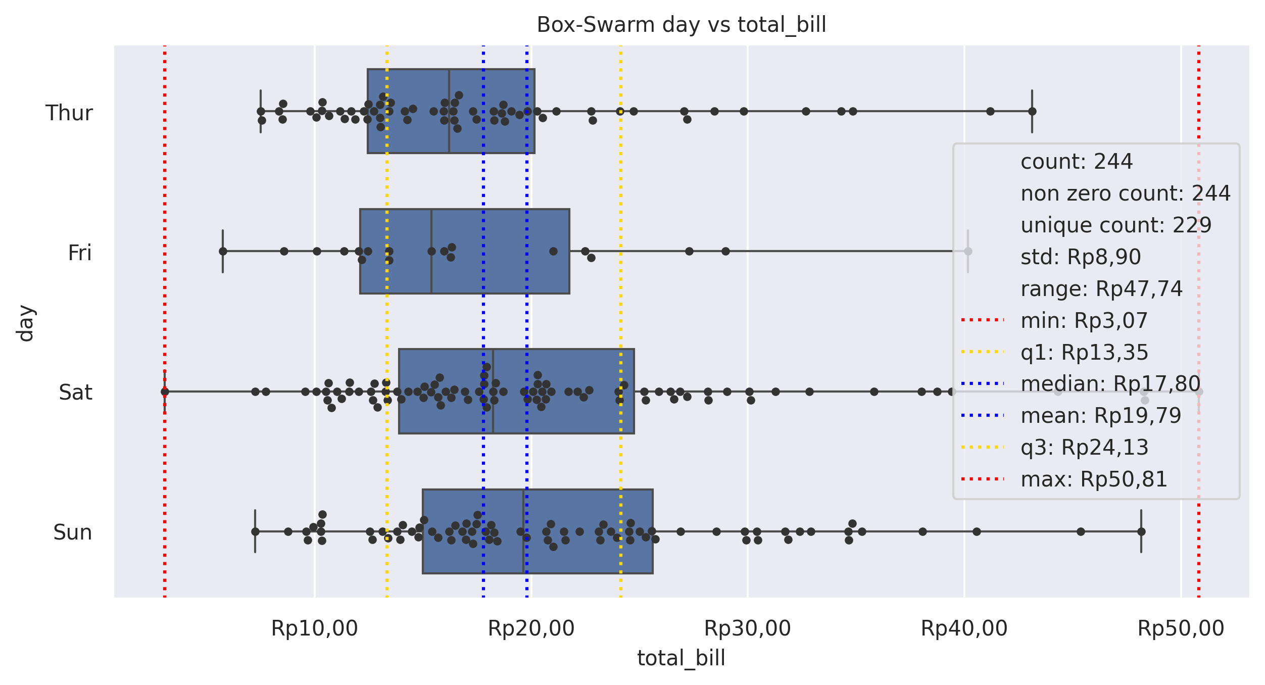 Box-Swarm day vs total_bill