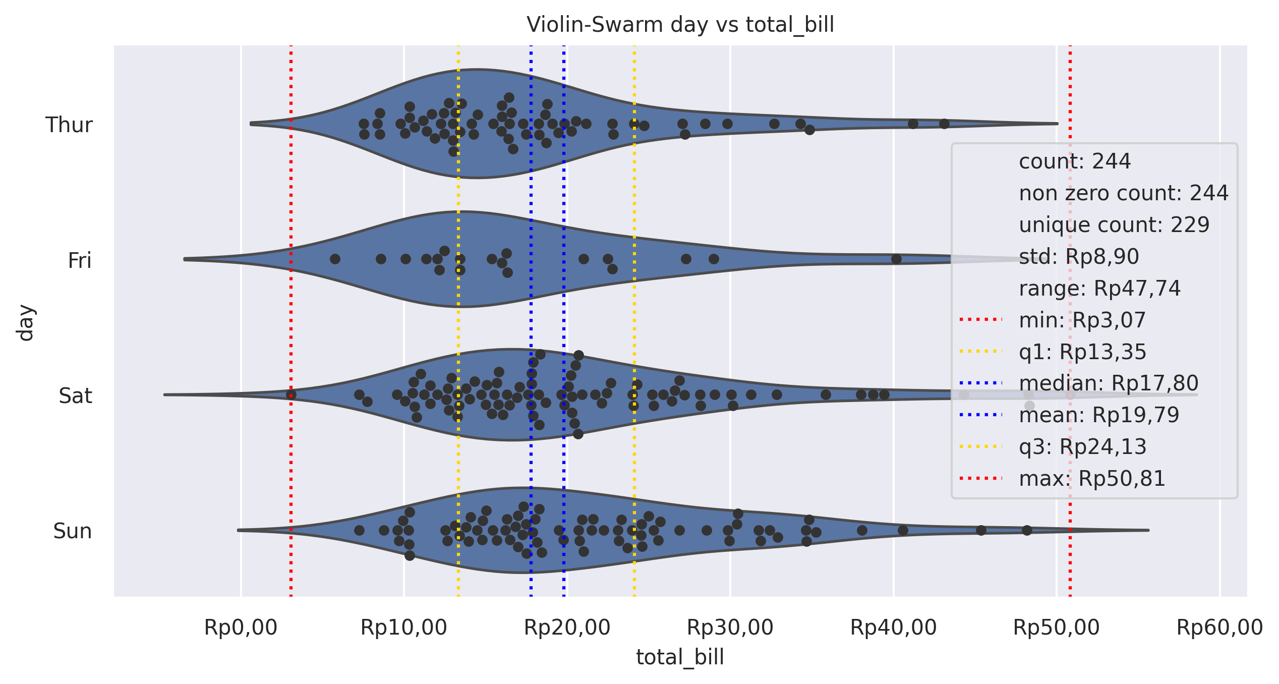 Violin-Swarm day vs total_bill
