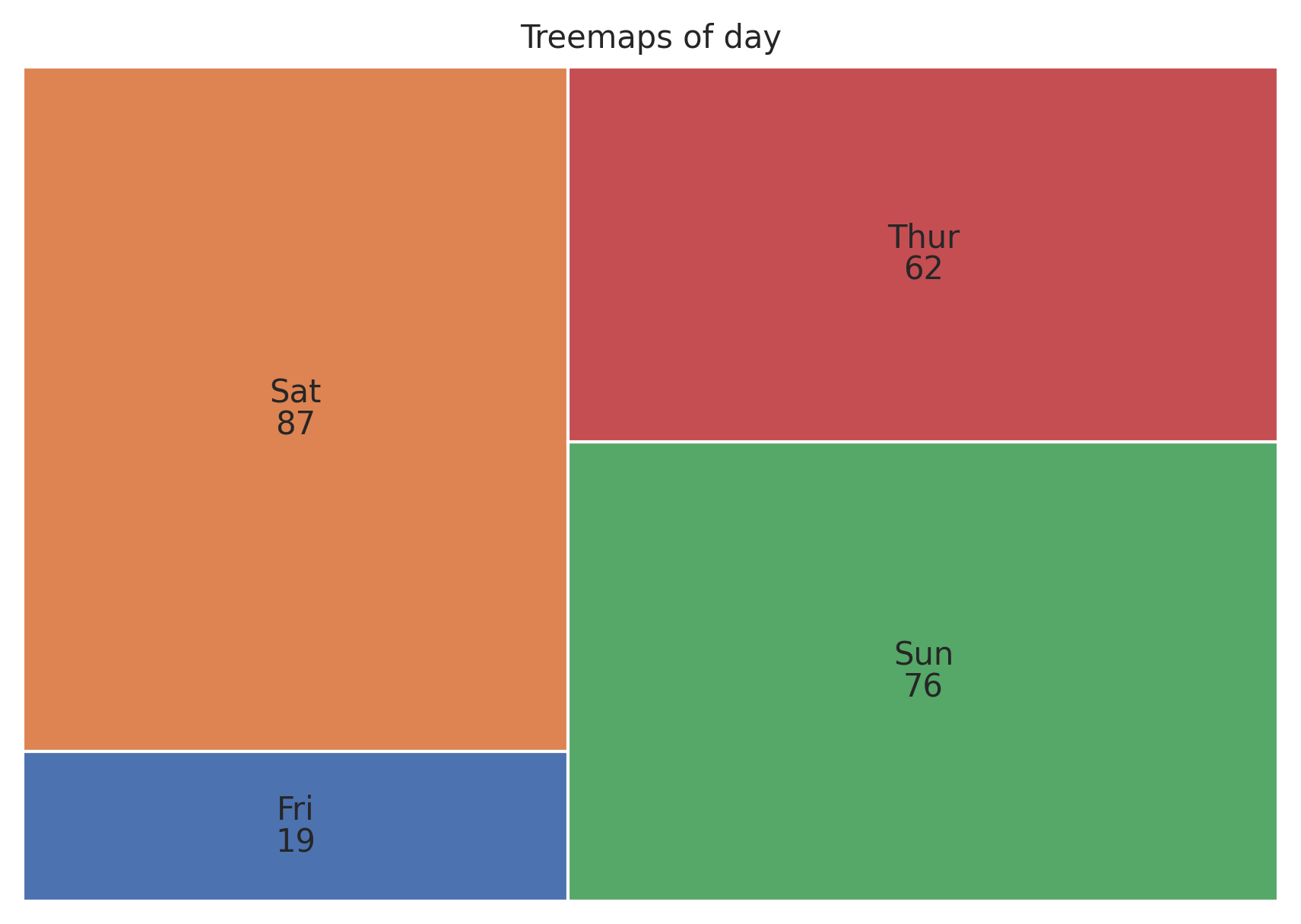 Treemap of day categories