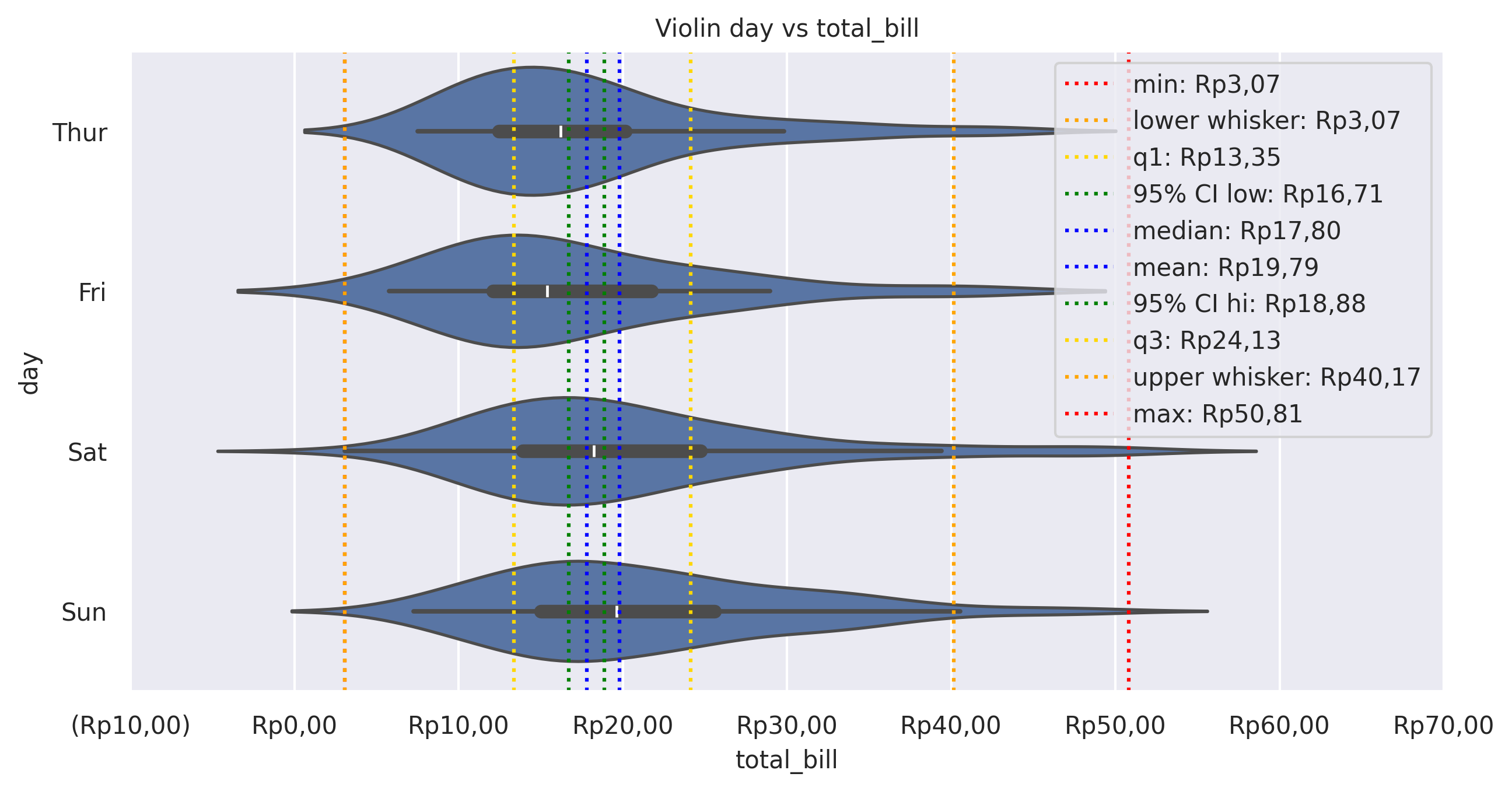 Violin plot of total_bill by day
